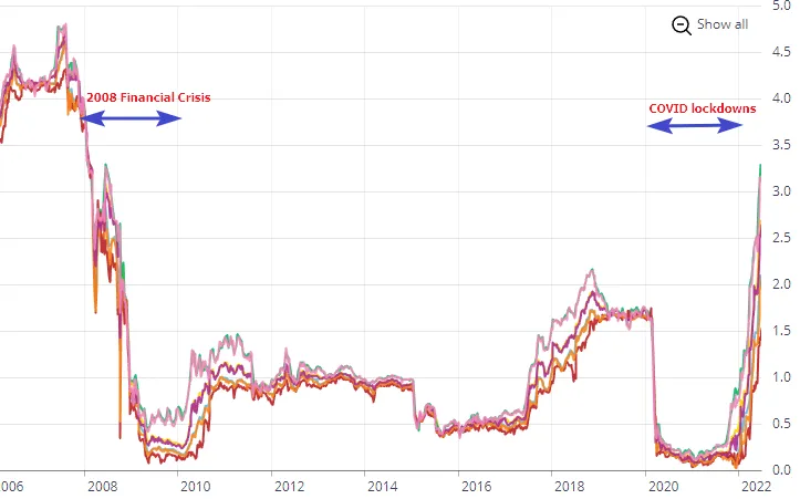 T-Bill rates 2008-2022